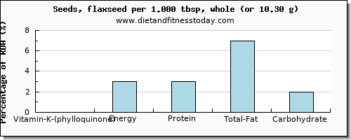 vitamin k (phylloquinone) and nutritional content in vitamin k in flaxseed